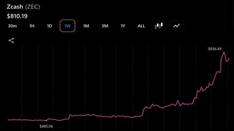 Zcash, Bitcoin Cash, Cardano Rally as ZEC Leads With a 47% Surge