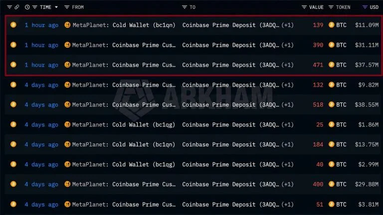 Metaplanet Moves 1,000 BTC Into Coinbase Prime Custody