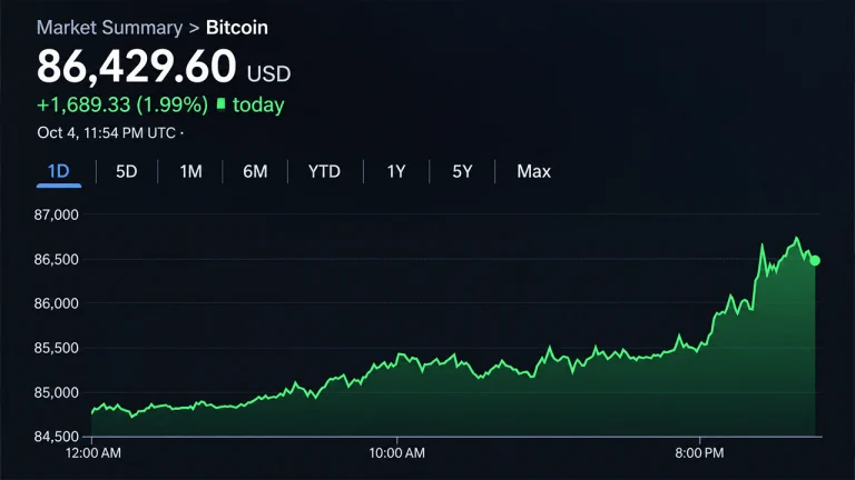 Bitcoin Price Knocks on $87K as Uptober Bulls Smell $94K