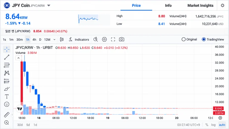 JPYC Hit South Korea’s Upbit at 1 Yen and Traders Sent It Flying Past 3