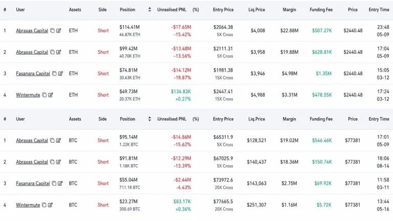 Abraxas Builds $783M Hyperliquid Short, Hedges ETH as BTC Hits $77.5K