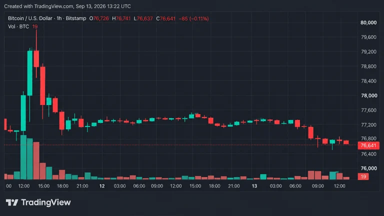 Bitcoin’s Price Looks Shaky at $76K, but the Trend Says Otherwise