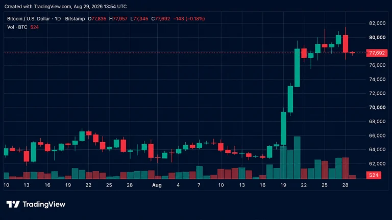 Bitcoin Price Retreats After Warsh’s Hawkish Jackson Hole Keynote