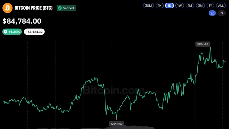 Bitcoin Price Enters October Near $85K—Now $95K Is Back in Play