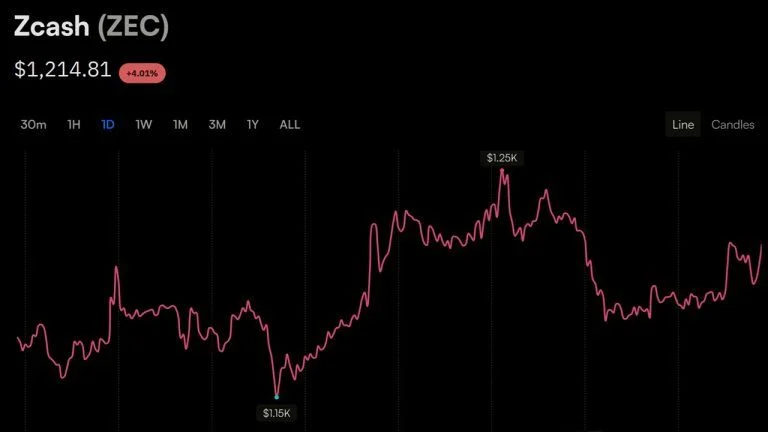 Zcash’s $1,200 Push Sustains, Sending Garrett Jin’s Short $25.7M Underwater