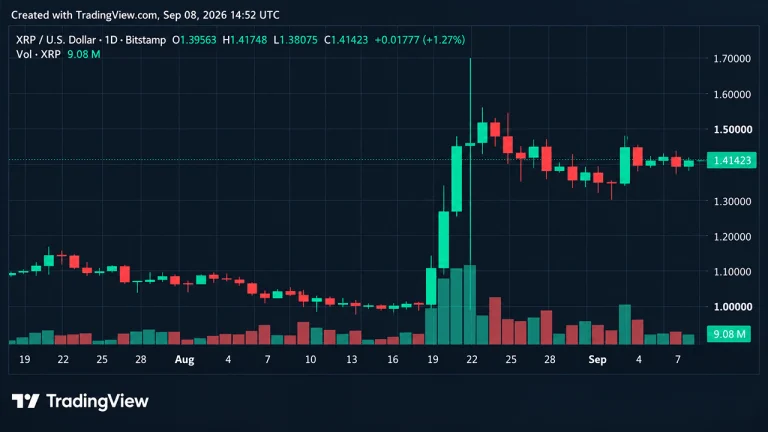 Bitcoin Price Holds Near $80K as XRP Eyes $1.50 Ahead of Sept. 11 Test