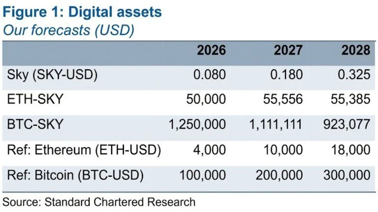 Analyst Sees SKY Rising 5x, Beating Bitcoin on ‘Federal Bank’ Model