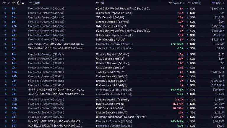 Solana Price Dips Under $100 as SOL Whale Is Quietly Dumping $49M