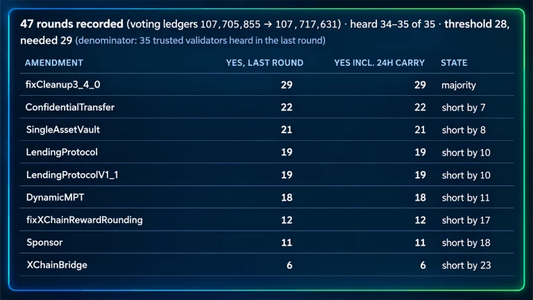 XRP Ledger Nears Oct. 23 Upgrade as Lending Votes Fall Short