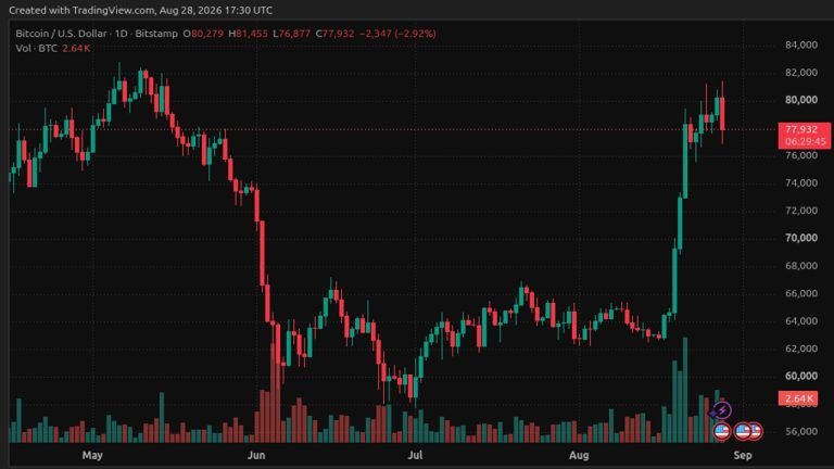 BTC Rejects $81,500 as Whales Build Massive Sell Wall at $81K