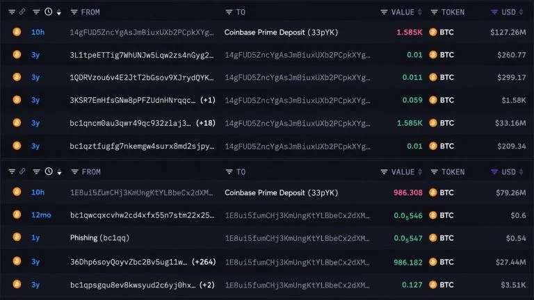 With Bitcoin Under $80k, Two Whales Send BTC Worth $206M to Coinbase