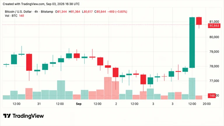 Bitcoin Price Barrels Toward $81K as Shorts Lose $415M