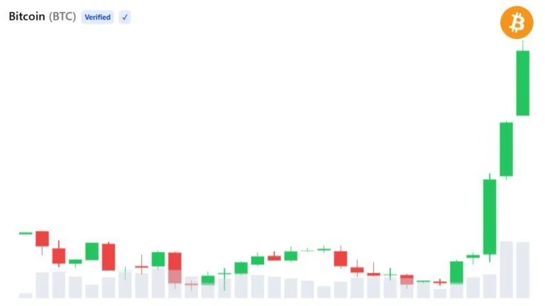 Analysts See Strong Bitcoin Rally, But Profit-Taking Risk Remains