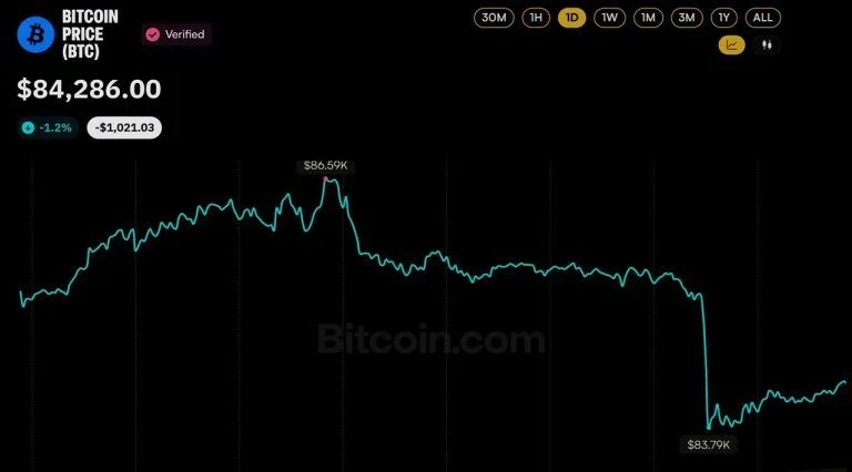 Bitcoin Price Slips Below $84K as 20-Minute Flush Erases $400M in Longs