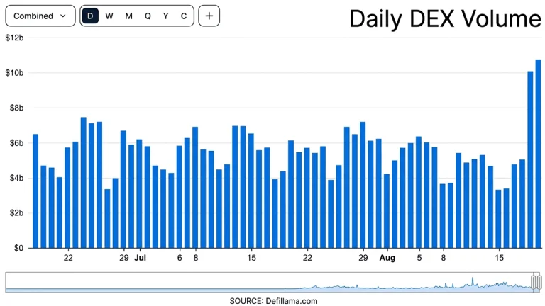 DeFi Roars Back as $10B DEX Boom Sends TVL Flying Above $83B
