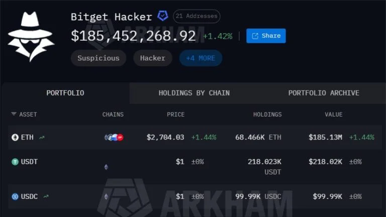 Bitget Hackers Drain $228M in 18 Minutes, Arkham Tracks 7 Chains