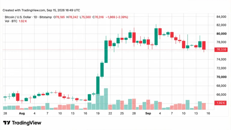 Bitcoin Price Drops Below $76K Ahead of Fed Rate Decision