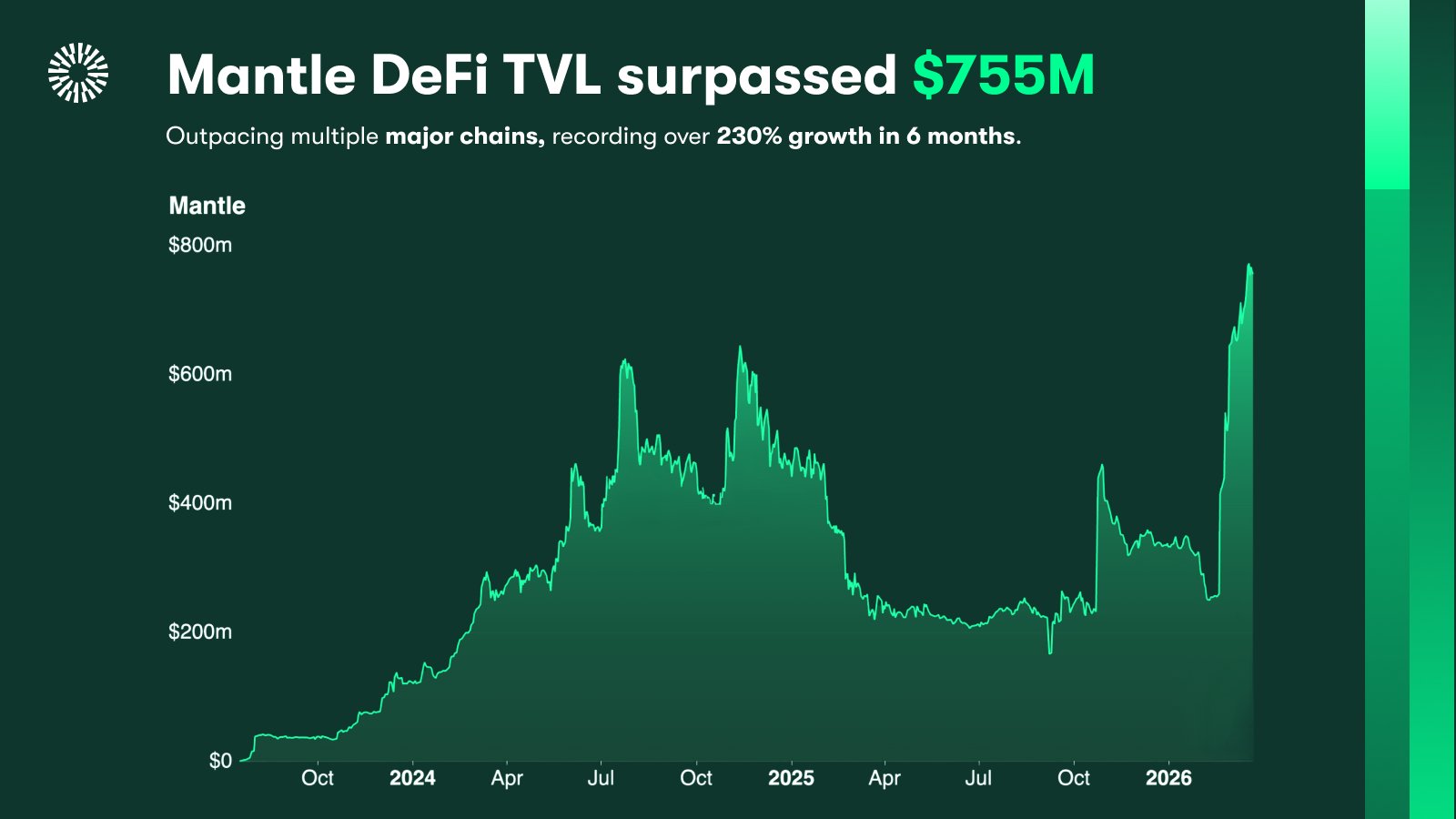 Mantle DeFi TVL Surpasses Avalanche and Sui, Crossing $755M With +230% Growth in 6 Months