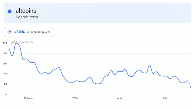 Altcoins Rip Higher, but One Brutal Metric Kills the Altseason Hype
