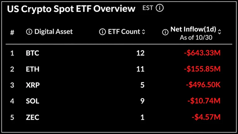 Bitcoin ETFs Lose $643M After Binance Hack Ends 4-Day Inflow Run