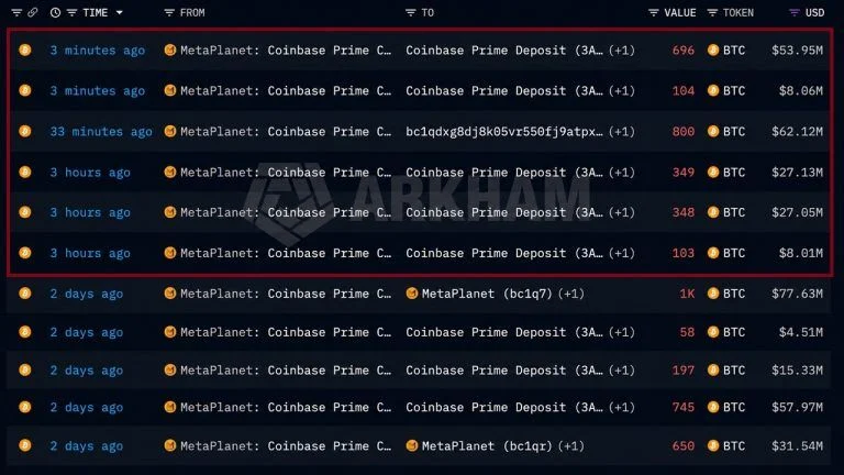 Metaplanet Sends $188M More Bitcoin to Coinbase in 3 Hours