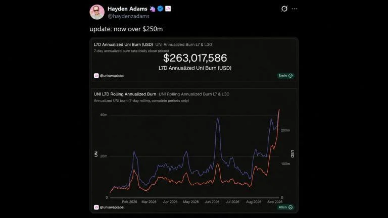 Robinhood Chain Volume Pushes Uniswap’s UNI Burn Past $250M a Year