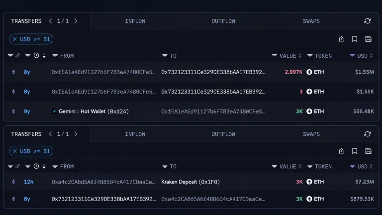 An Ethereum OG Who Bought at $18 Just Cashed out $7.23 Million