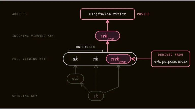 Zcash Proposes New Privacy Layer to Guard Swaps From Quantum Risks