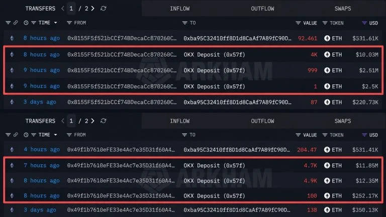Ethereum Whale From 2021 Moves $37M Worth of ETH to OKX at a Loss