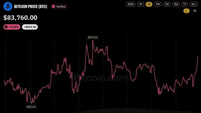 Bitcoin Price Dips Below $83K as 129,197 Traders Get Wiped out