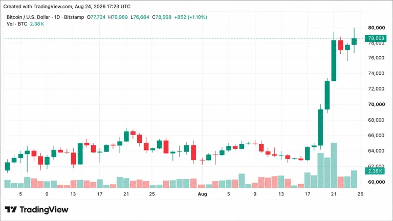 Bitcoin Price Drives Toward $80K as Economist Warns of ‘Massive QE’