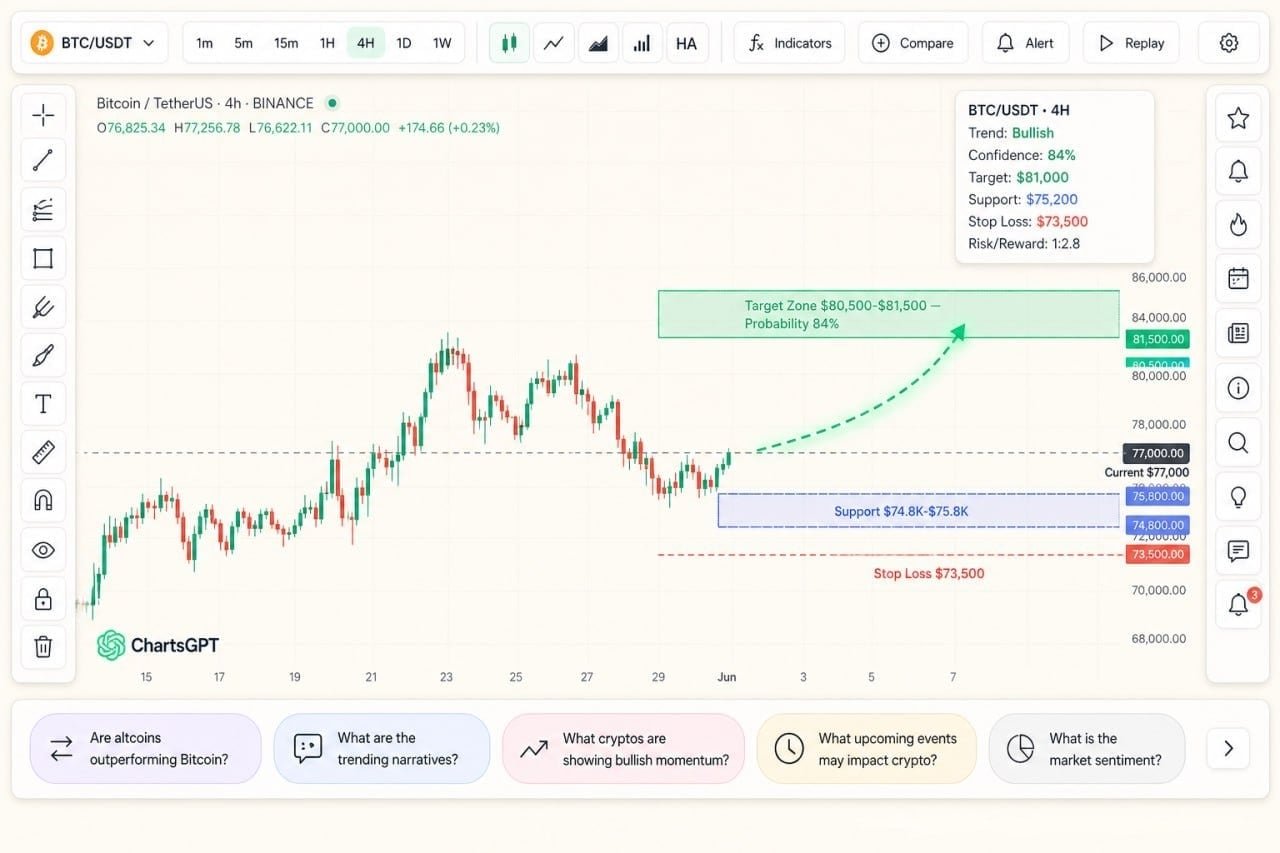 ChartsGPT Launches as AI Trading Assistant Focused on Crypto Markets