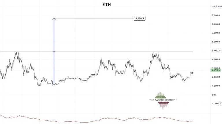 Peter Brandt Sees Ethereum at $8,600 if ETH Clears $5,000