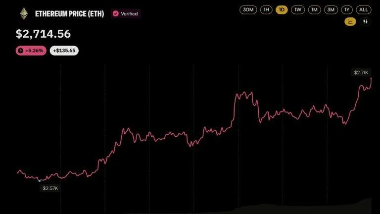 Ethereum Price Clears $2,700 Behind Two Whales Pouring $106M Into ETH