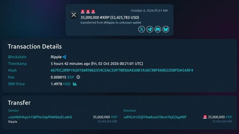 Ripple Moves 35M XRP and the Mystery Wallet Forwards 6.5M Within Hours