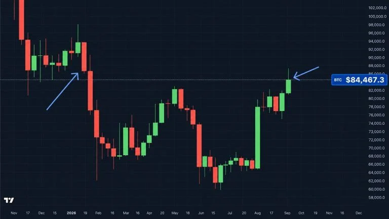 Bitcoin Price Logs Its Best Weekly Close Since January but Then Stumbles