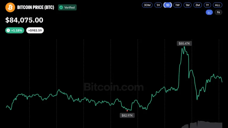 Bitcoin Price Gives Up Gains After Short-Lived Pump to $85.5K