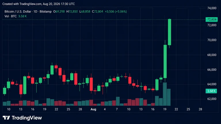 Bitcoin Hits $72,850 as Traders Lose $650M in Shorts