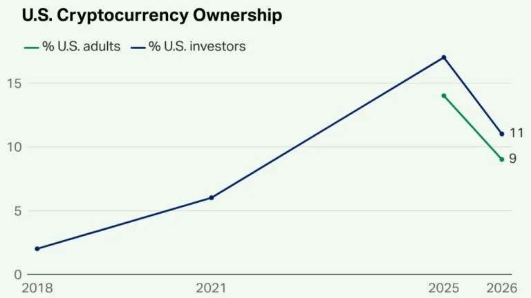 US Crypto Ownership Falls to 11% as 63% of Investors See High Risk