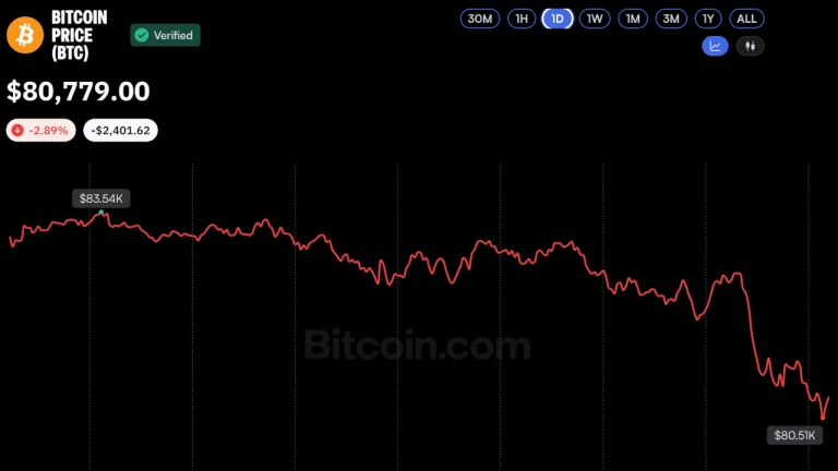 Bitcoin Price Drops Below $81K as Crypto Liquidations Top $1.1 Billion