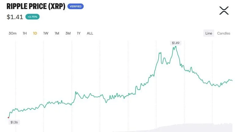 XRP Rallies 9.8% on CLARITY Hopes; Prediction Markets Aren’t Buying It