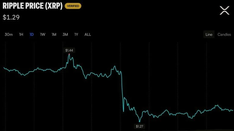 XRP Falls 10% as Ripple Insists It Stands on ‘Settled Ground’