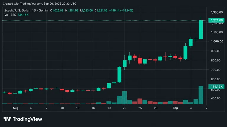 Weekly Crypto Recap: Bitcoin Rises as ZEC Deliver Strong Gains