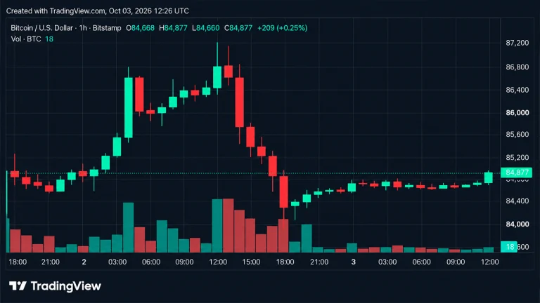 Bitcoin Price Gets Squeezed at $84K as $85K Becomes the Next Test