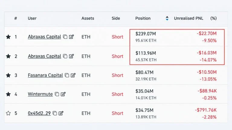 Abraxas Buys $32M Ether to Hedge a $353M Short It Won’t Close
