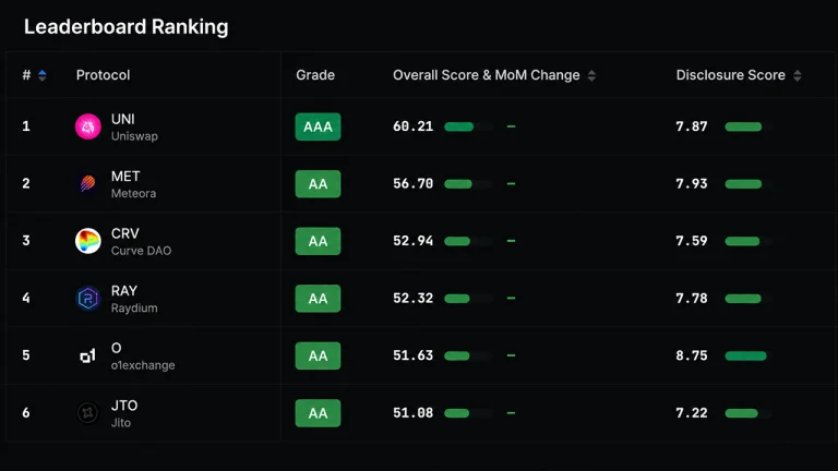 Defillama’s New Crypto Ratings Put 128 Tokens Under the Lens