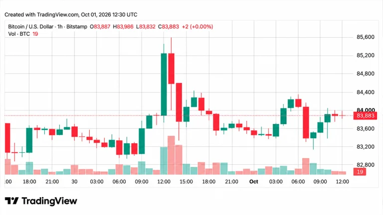 Bitcoin Price Hovers Near $84K as Oscillators Throw Cold Water