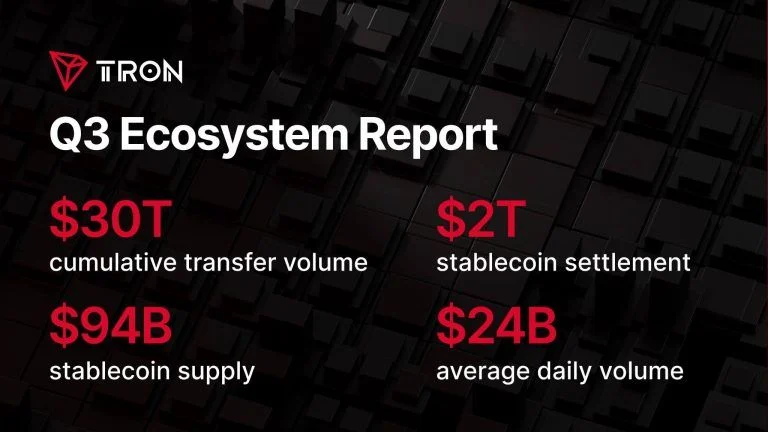 State of TRON Q3 2026 Report Highlights $2.21 Trillion in Stablecoin Settlement Amid Network Activity Growth