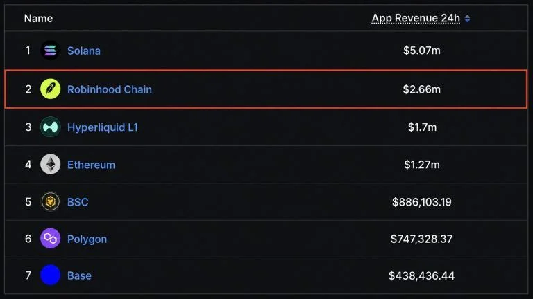 Robinhood Chain App Revenue Beats Ethereum, Hyperliquid