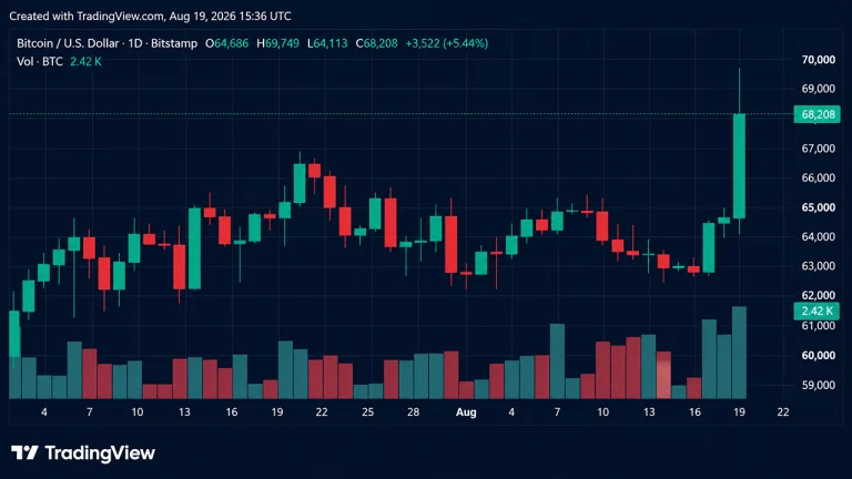 Bitcoin Rips Toward $70K as $1.3B Short Squeeze Erupts